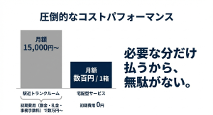 駅近トランクルームの初期費用・月額料金と、初期費用0円の宅配型サービスのコスト比較表