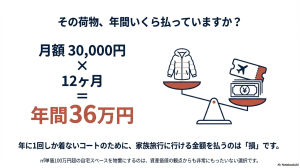 トランクルームの月額3万円は年間36万円の出費。コート保管のために家族旅行代金を払うコストシミュレーション