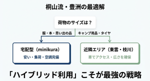 荷物のサイズに合わせて宅配型（minikura）と近隣店舗（東雲・枝川）を使い分けるハイブリッド戦略のフローチャート