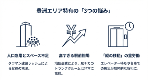 豊洲エリア特有の収納に関する3つの悩み（人口急増によるスペース不足、駅前相場の高騰、タワマンのエレベーター移動の負担）
