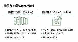 タイヤやキャンプ用品向けの屋外型コンテナと、デリケートな家電向けの屋内型トランクルームの使い分けガイド