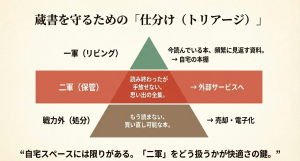 蔵書の断捨離基準：一軍・二軍・処分の仕分けフローチャート