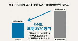 スペラボを1年間利用した場合の他社との総額コスト比較シミュレーション