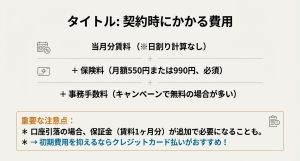 スペラボ契約時に必要な初期費用（賃料・保険料・事務手数料）の内訳