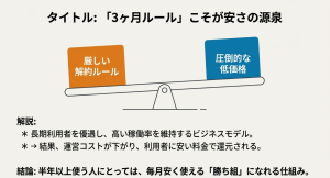 スペラボの格安料金を実現する「3ヶ月前解約ルール」とビジネスモデルの解説
