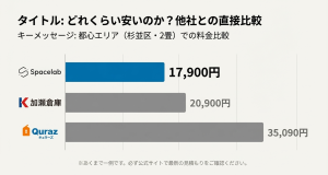 スペラボと大手トランクルーム（加瀬倉庫・キュラーズ）の月額料金比較グラフ