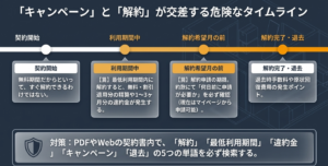 契約開始から利用期間、解約申請、退去までの流れとキャンペーン適用や違約金の注意点を示したタイムライン
