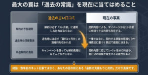 解約予告、清掃費用、中途解約費用について過去の口コミと現在の契約条件を比較した表