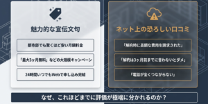 安い賃料やキャンペーンなどの魅力と、解約費用や電話対応などの悪い口コミを比較した図