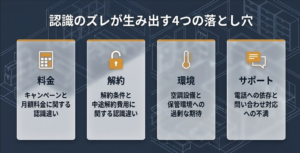 料金、解約、環境、サポートの4項目からスペラボで認識違いが起きやすい原因を整理した図