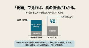 エアトランクと格安宅配型収納の年間コスト比較イメージ