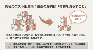 荷物を減らすことで保管料と運搬費を節約する図解と、家電の10年ルールの豆知識