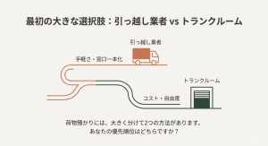 引越し業者（手軽さ）とトランクルーム（コスト・自由度）の選択肢を示す図解
