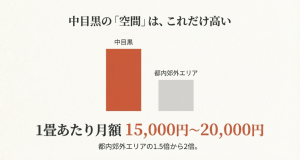 中目黒エリアのトランクルーム賃料は郊外の1.5倍から2倍であることを示す比較図