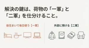 荷物を仮住まいで使う一軍と、外部に預ける二軍に仕分ける解決策の図解