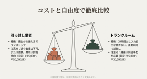 引越し業者の一時預かりとトランクルームの月額費用・自由度の比較表スライド