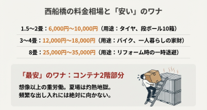 格安コンテナ2階部分の移動式階段による荷運びの重労働イメージ