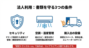 法人利用で重視すべきセキュリティ、空調・湿度管理、搬入出設備のポイント