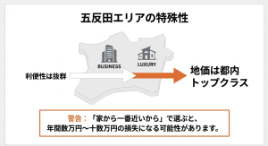 五反田エリアの地図イラスト。ビジネス街と高級住宅街の側面を持ち、地価が都内トップクラスであることを示す図解。