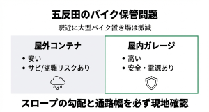 バイク駐車場の種類別比較表。屋外コンテナと屋内ガレージそれぞれの料金、セキュリティ、リスクの違いを解説。