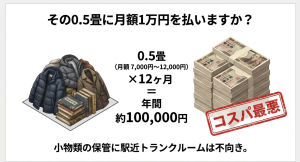 衣類や本などの荷物イラストと積まれた札束のイラスト。0.5畳で月額1万円払うと年間10万円の損失になりコスパが悪いことを警告する図。