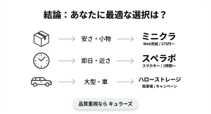 五反田でのトランクルーム選びの結論。小物ならミニクラ、即日ならスペラボ、大型ならハローストレージという最適解を示した図。
