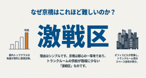 京橋が激戦区である理由（地価が都内トップクラス、オフィスビル密集でスペースが希少）を説明する図解。