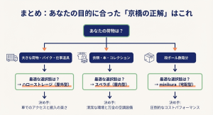 荷物の種類と目的で選ぶ京橋エリアのおすすめトランクルーム診断チャート