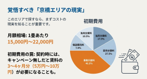 京橋エリアの1畳あたりの月額相場（15,000円〜22,000円）と、初期費用の内訳（事務手数料や保証料など）を示す円グラフ。