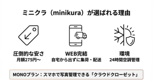 minikuraの特徴を示すアイコン。WEB完結、月額275円からの安さ、24時間空調管理の保管環境を説明した図。