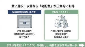店舗型トランクルームと宅配型minikuraの料金と手間の比較イラスト