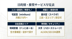 コスト重視のminikura、綺麗さ重視のスペラボ、車移動のハローストレージなど目的別比較表