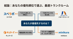 難波のトランクルーム比較結論・優先順位別のおすすめサービスチャート