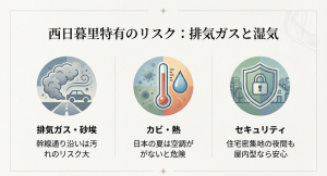 幹線道路沿いの排気ガス、湿気によるカビ、セキュリティリスクを示すアイコン図