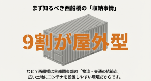 西船橋エリアのトランクルームは9割が屋外型コンテナであるグラフ
