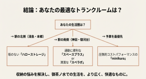 御茶ノ水エリアでの最適なトランクルーム選びフローチャート（生活圏・予算別）