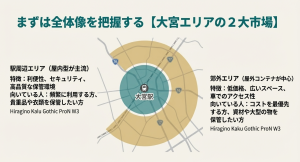 大宮エリアの屋内型・屋外型トランクルーム分布図 大宮駅周辺の屋内型エリアと郊外の屋外コンテナエリアの商圏マップ