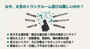大宮のトランクルーム選びの悩み 大宮エリアでトランクルームを選ぶ際の悩み(料金の複雑さ、セキュリティ、場所、カビ対策など)