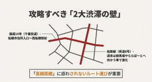 西船橋周辺の2大渋滞ポイント（国道14号・船取線）とルート選びの重要性