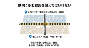 新小岩駅の北口エリアと南口エリアの地図。南北の移動が困難なため生活圏で探すべきことを示す図解