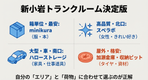 minikura、ハローストレージ、スペラボ、加瀬倉庫を用途とエリアで比較したまとめ表