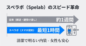 スペラボのサービス比較図。従来型が1週間かかるのに対し、スマホ契約で最短1時間利用可能であることを示すイラスト。