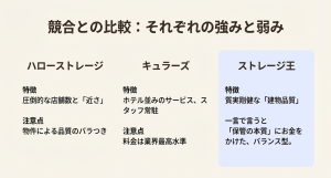 ストレージ王・ハローストレージ・キュラーズの特徴と料金比較表