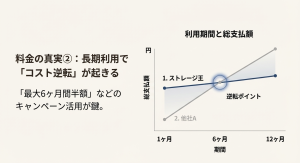 ストレージ王と他社の料金比較 長期利用で総支払額が安くなるシミュレーション