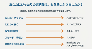 安心感、安さ、質、スピード、コスト削減の5つのニーズに応じた各サービスの推奨まとめ。