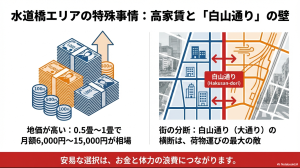 水道橋エリアのトランクルーム選びにおける高家賃と白山通りの分断問題を解説したイラスト