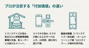 トランクデイズとスペラボの設備比較 トランクデイズの専用駐車場とスペラボのスマートロック機能の比較図
