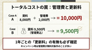 月額賃料が安くても管理費で総額が高くなるケースの比較シミュレーション