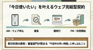 スマホ申込から審査、鍵発行までの3ステップフローチャート