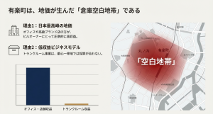 有楽町駅周辺が地価の影響で倉庫空白地帯となっている理由を、収益性のグラフで比較解説した図